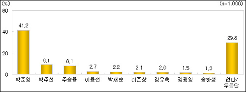 전남도지사 인물적합도 표 